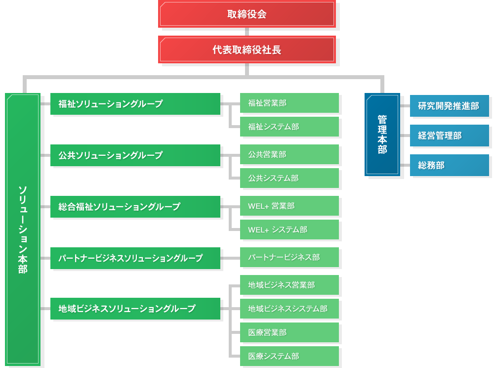 組織図