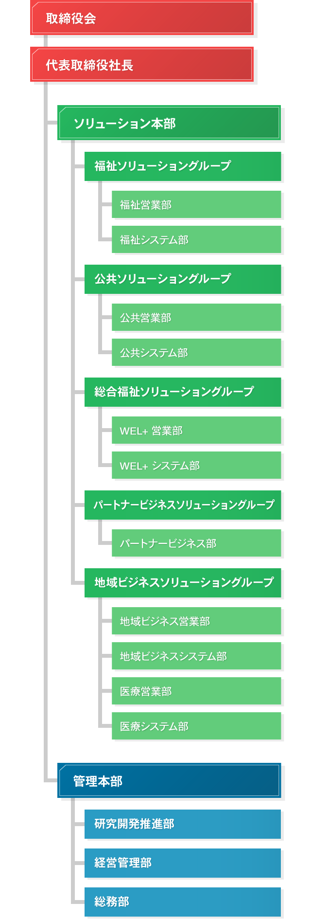 組織図